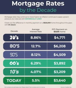 mortgage rates by the decade