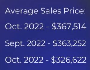 the average sales price of townhomes and condos in October 2022 in Colorado Springs