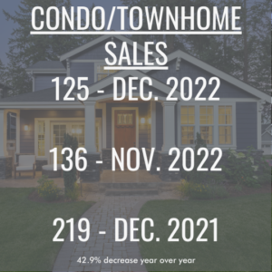 condo and townhome sales in Colorado Springs