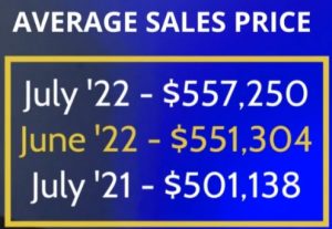 average sales price of single family homes in the Colorado Springs market