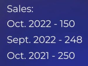 Number of townhomes and condos sold in October 2022 in Colorado Springs