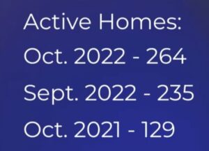 Active townhomes and condos on the market in October 2022 in Colorado Springs
